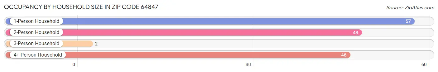 Occupancy by Household Size in Zip Code 64847