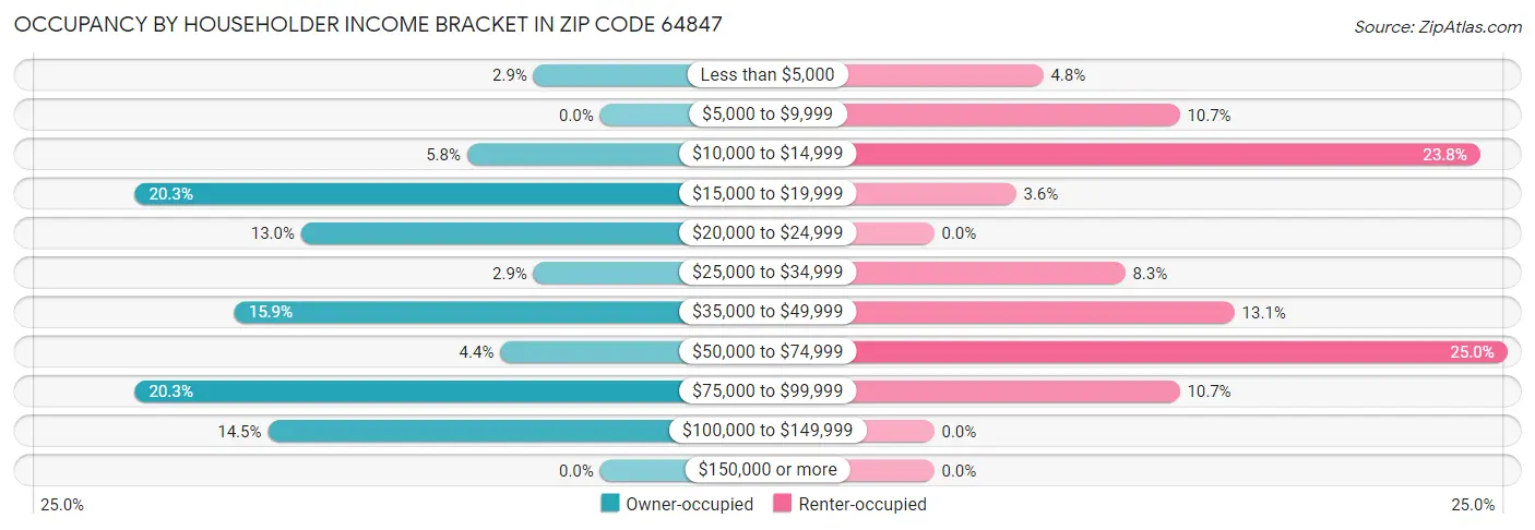 Occupancy by Householder Income Bracket in Zip Code 64847