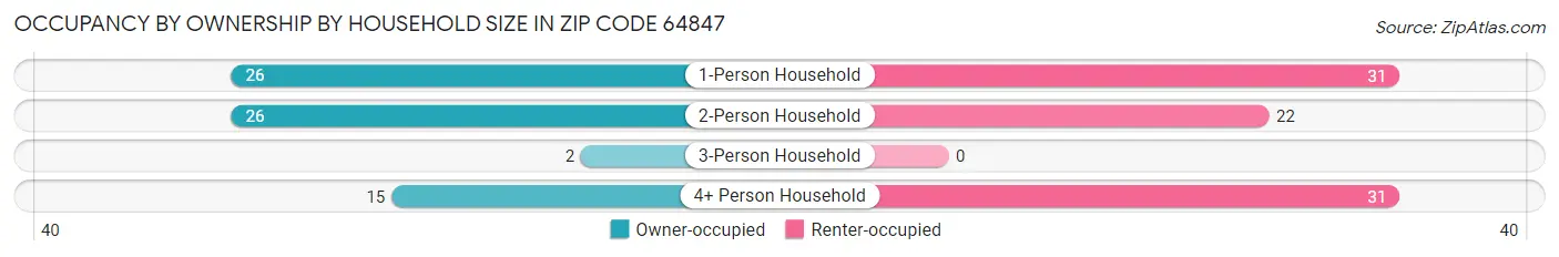 Occupancy by Ownership by Household Size in Zip Code 64847