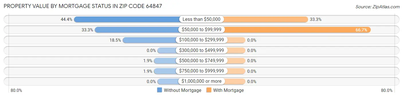 Property Value by Mortgage Status in Zip Code 64847