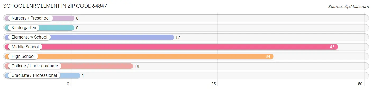 School Enrollment in Zip Code 64847