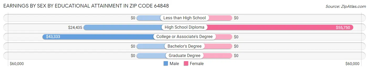 Earnings by Sex by Educational Attainment in Zip Code 64848