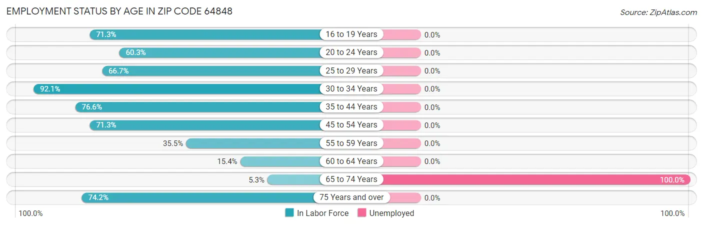 Employment Status by Age in Zip Code 64848