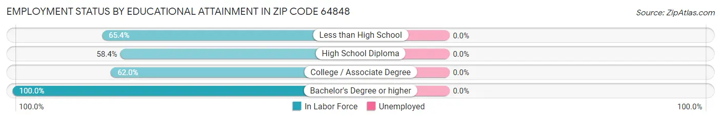 Employment Status by Educational Attainment in Zip Code 64848
