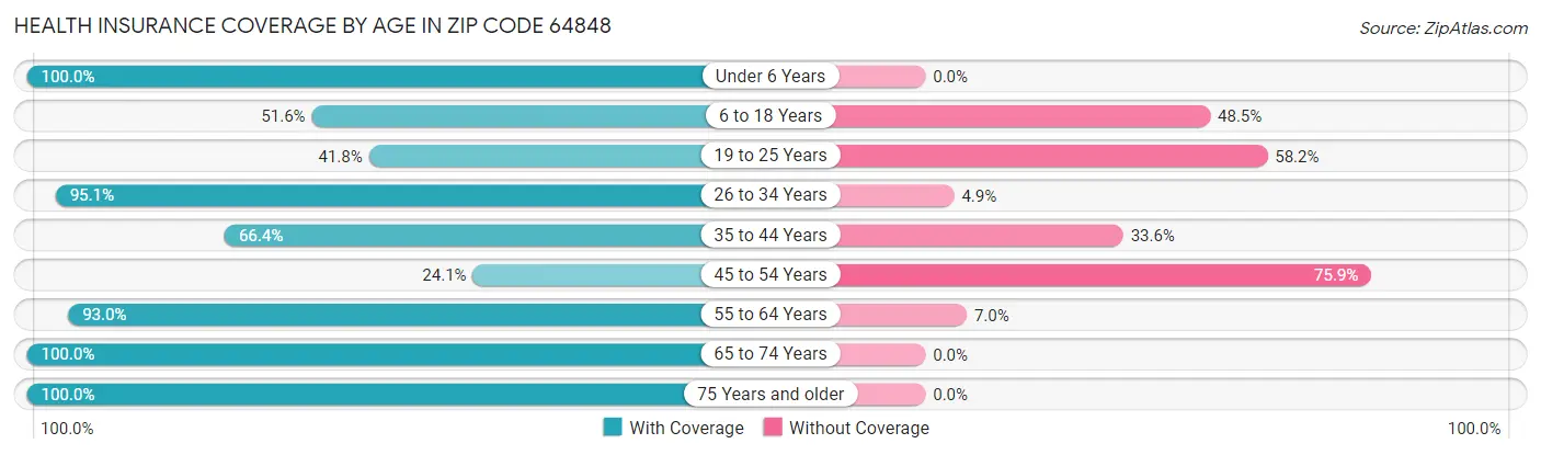 Health Insurance Coverage by Age in Zip Code 64848