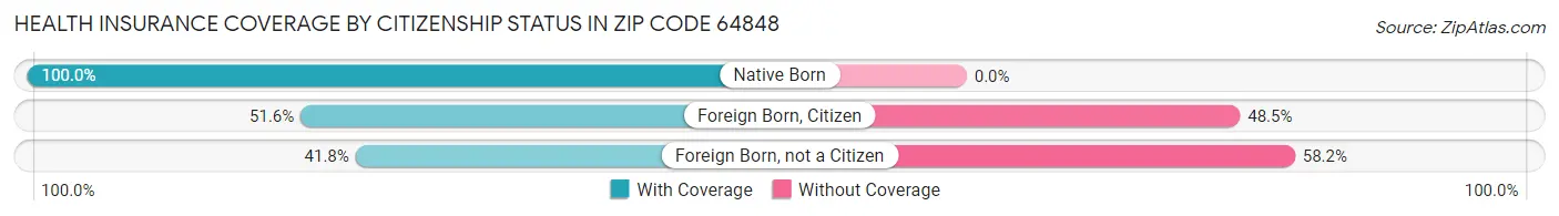 Health Insurance Coverage by Citizenship Status in Zip Code 64848