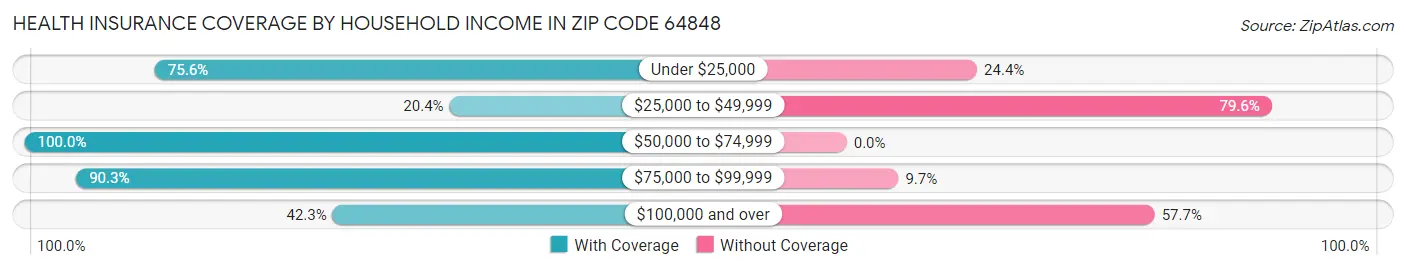 Health Insurance Coverage by Household Income in Zip Code 64848