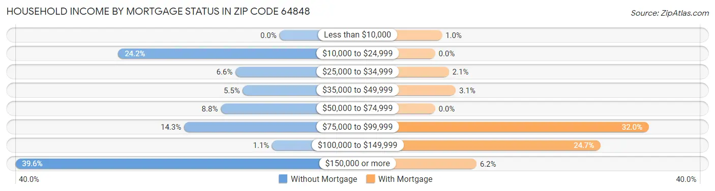 Household Income by Mortgage Status in Zip Code 64848