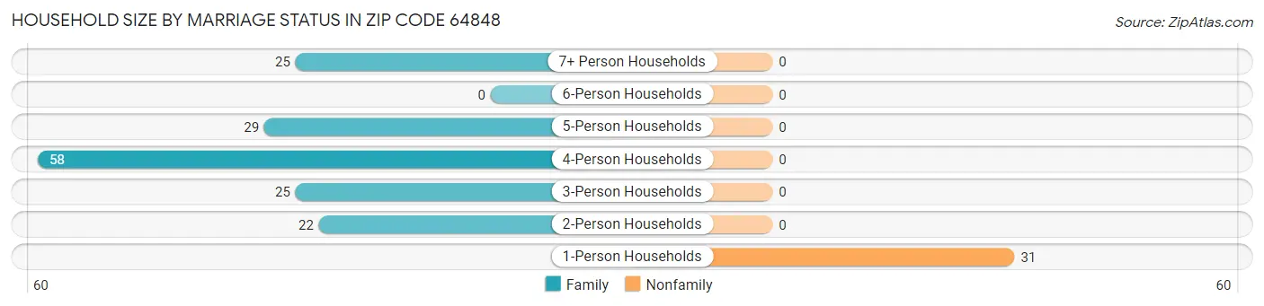 Household Size by Marriage Status in Zip Code 64848