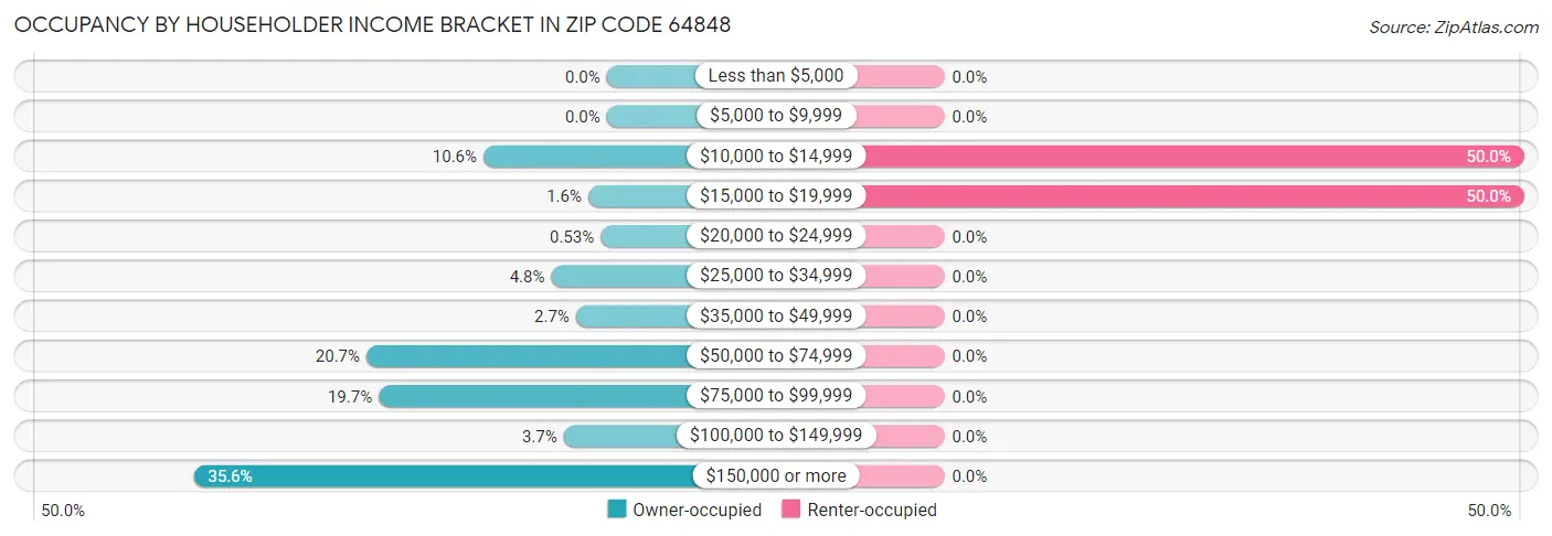 Occupancy by Householder Income Bracket in Zip Code 64848