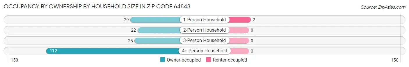 Occupancy by Ownership by Household Size in Zip Code 64848