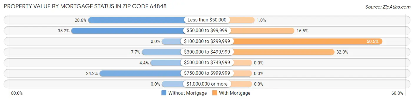 Property Value by Mortgage Status in Zip Code 64848