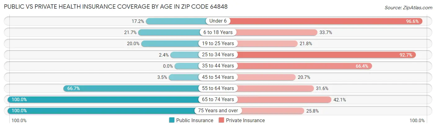 Public vs Private Health Insurance Coverage by Age in Zip Code 64848