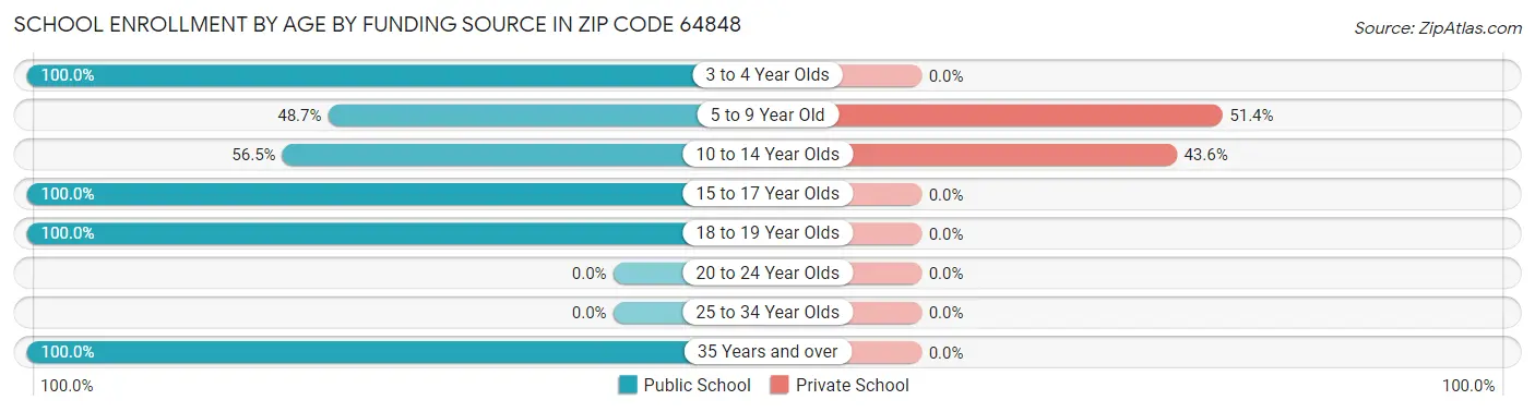 School Enrollment by Age by Funding Source in Zip Code 64848