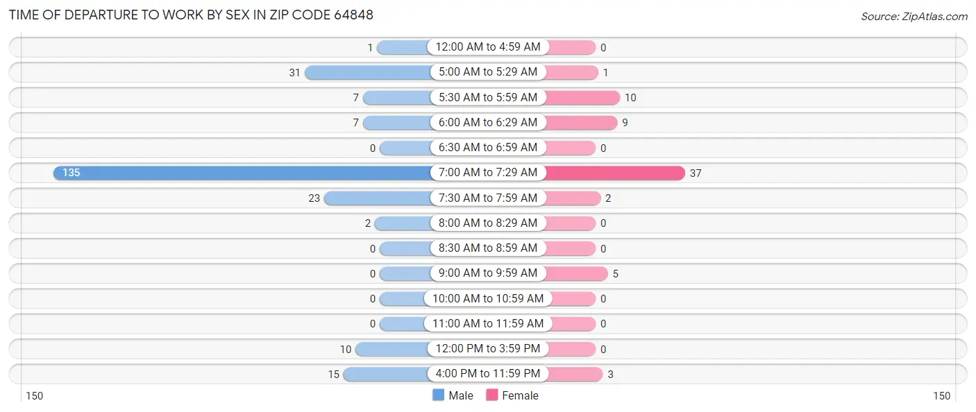 Time of Departure to Work by Sex in Zip Code 64848