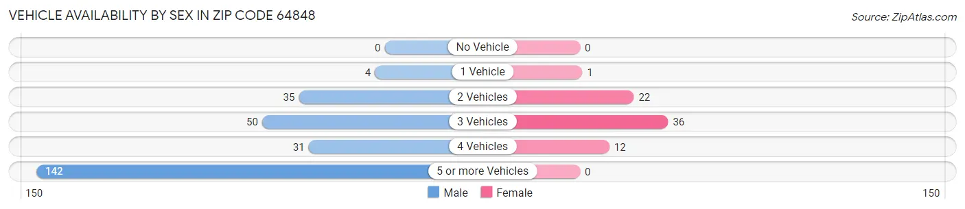 Vehicle Availability by Sex in Zip Code 64848
