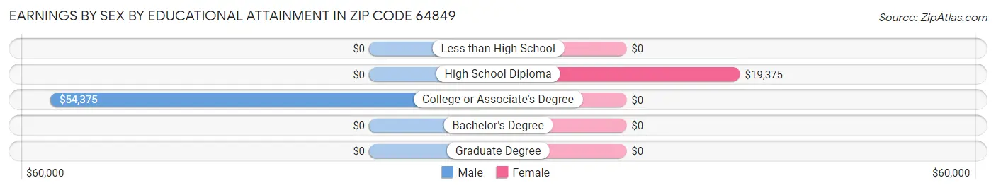 Earnings by Sex by Educational Attainment in Zip Code 64849