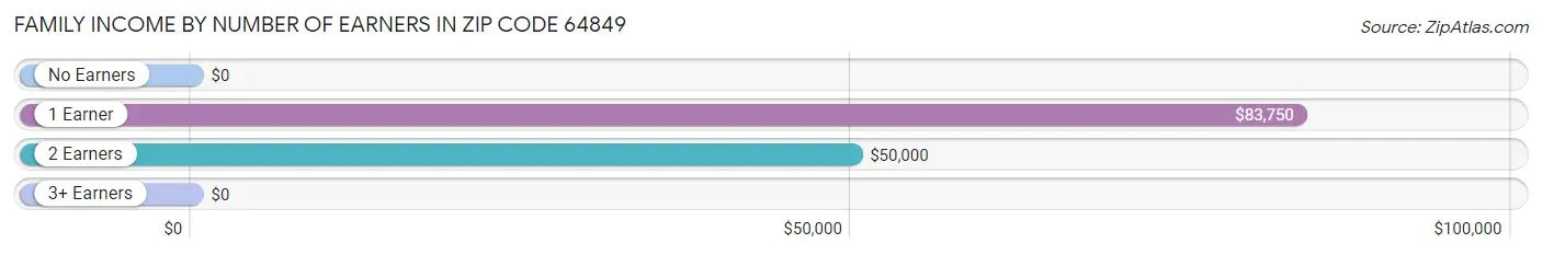 Family Income by Number of Earners in Zip Code 64849