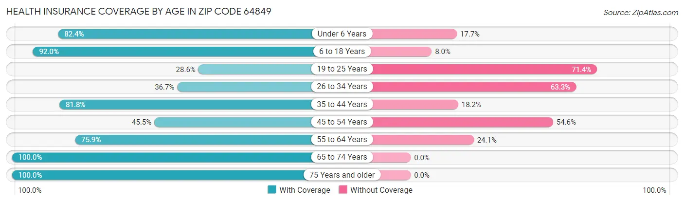 Health Insurance Coverage by Age in Zip Code 64849