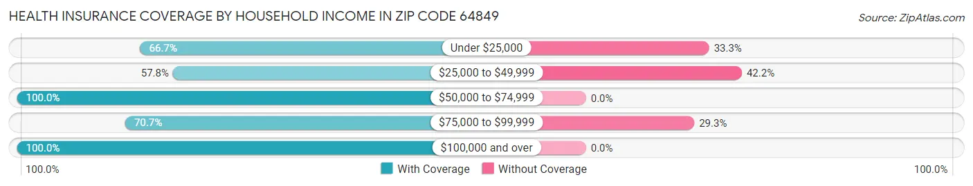 Health Insurance Coverage by Household Income in Zip Code 64849