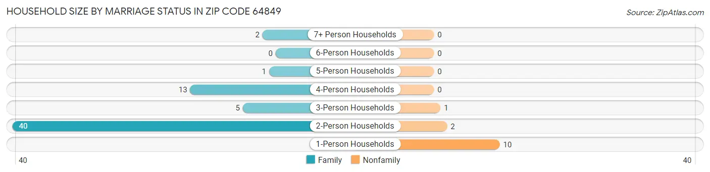 Household Size by Marriage Status in Zip Code 64849