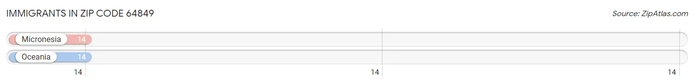 Immigrants in Zip Code 64849
