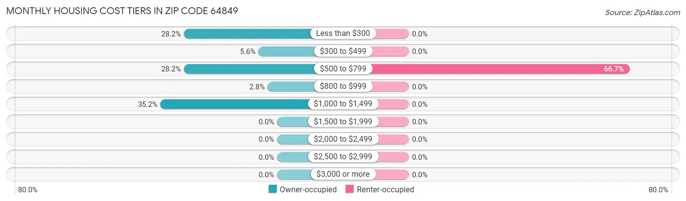 Monthly Housing Cost Tiers in Zip Code 64849