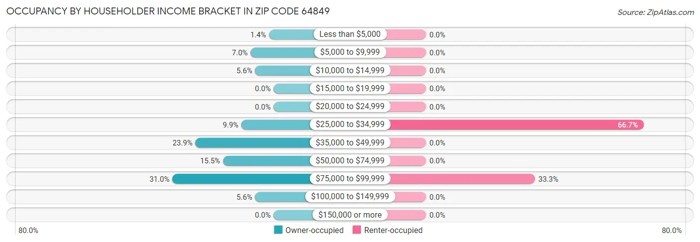 Occupancy by Householder Income Bracket in Zip Code 64849