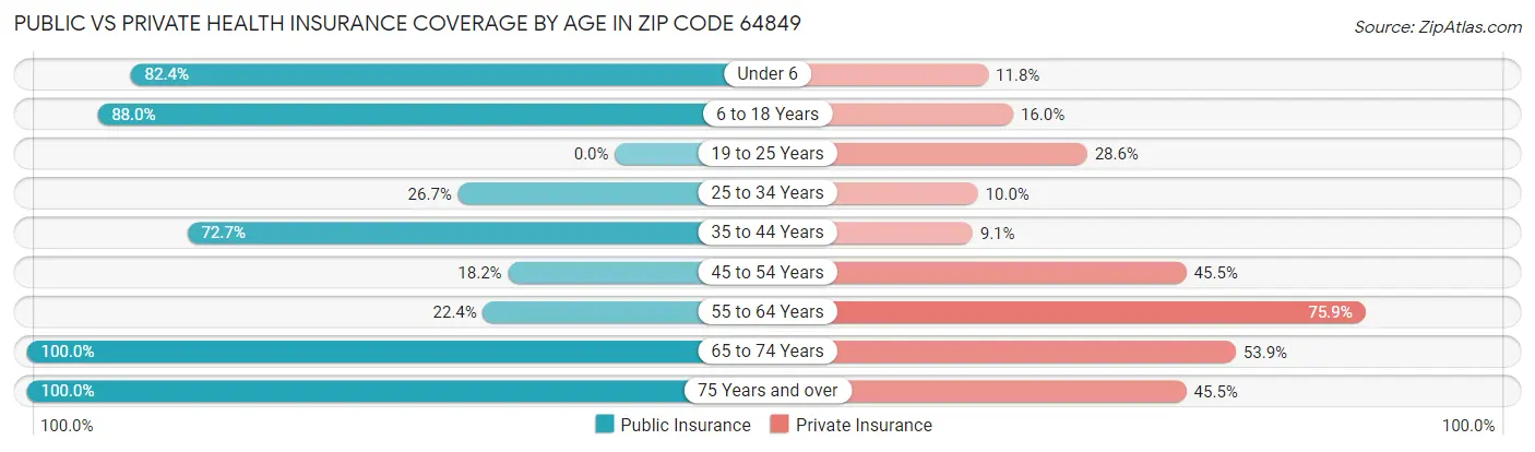 Public vs Private Health Insurance Coverage by Age in Zip Code 64849