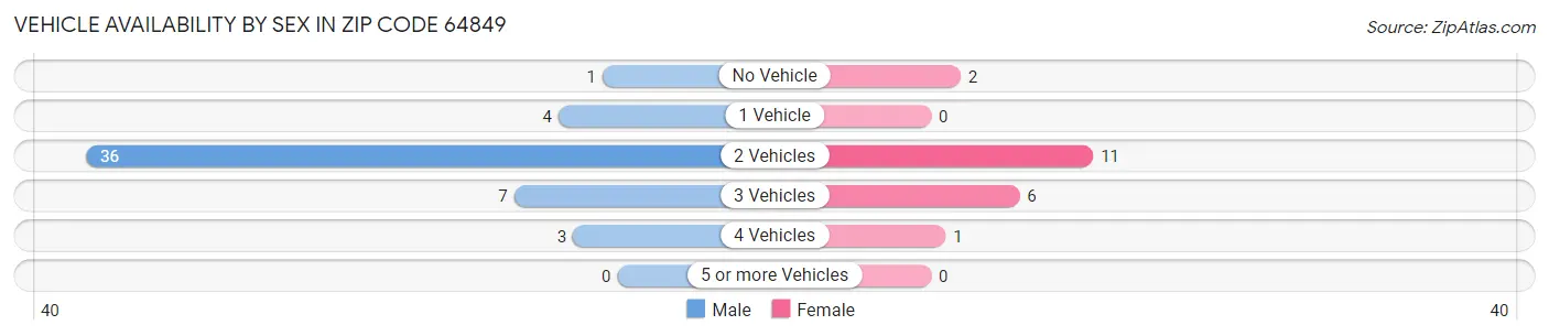 Vehicle Availability by Sex in Zip Code 64849