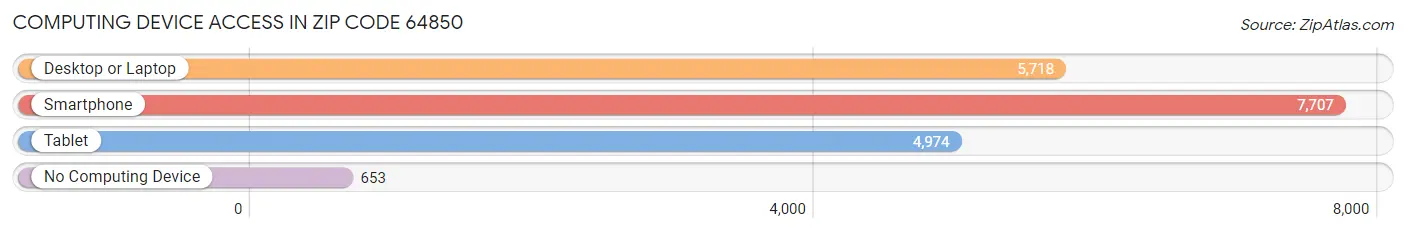 Computing Device Access in Zip Code 64850