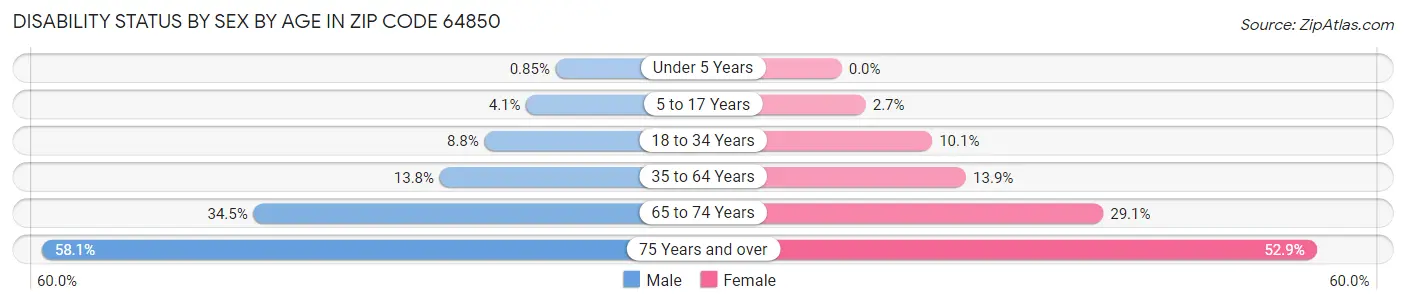 Disability Status by Sex by Age in Zip Code 64850