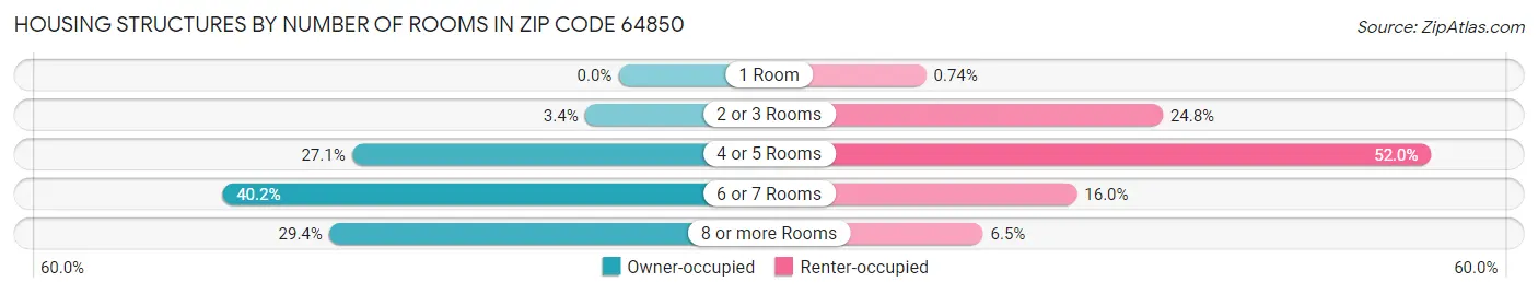 Housing Structures by Number of Rooms in Zip Code 64850