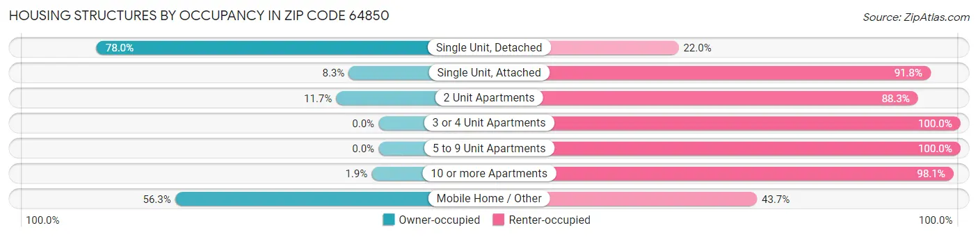 Housing Structures by Occupancy in Zip Code 64850