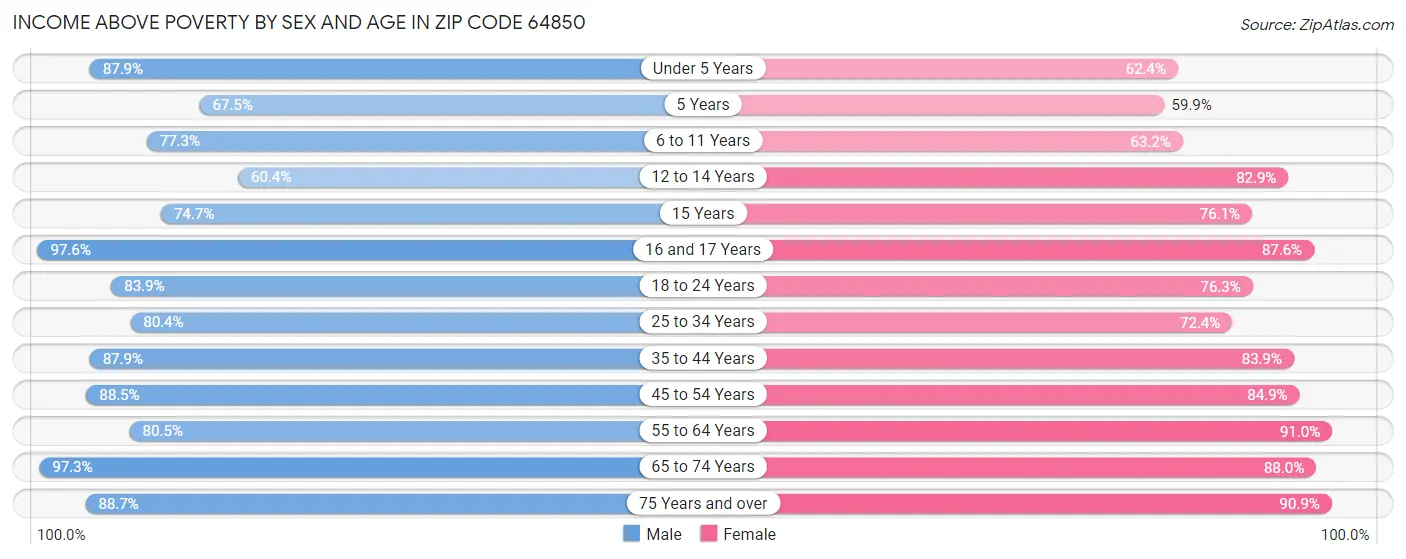 Income Above Poverty by Sex and Age in Zip Code 64850