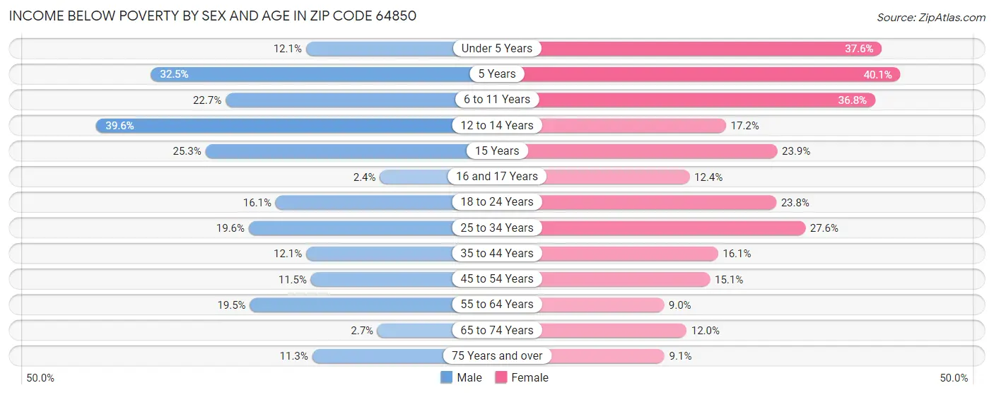 Income Below Poverty by Sex and Age in Zip Code 64850