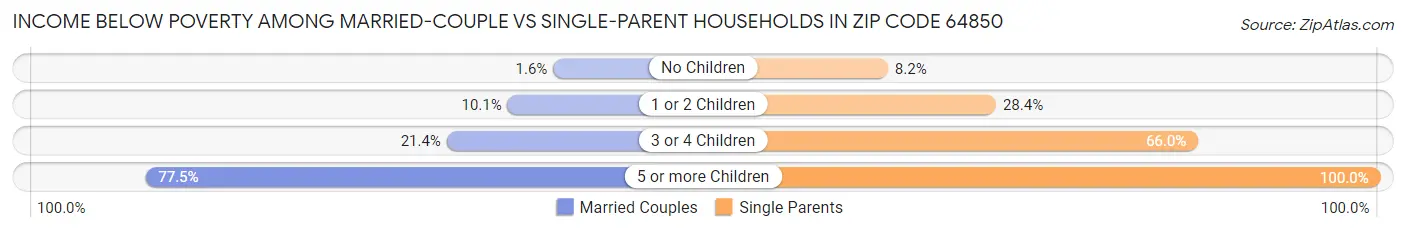 Income Below Poverty Among Married-Couple vs Single-Parent Households in Zip Code 64850