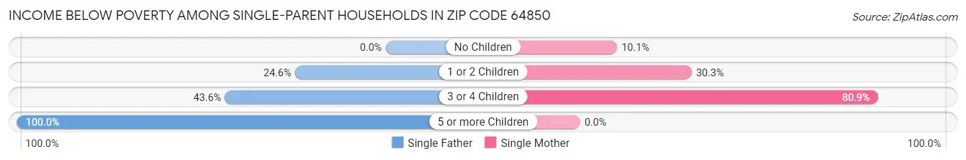 Income Below Poverty Among Single-Parent Households in Zip Code 64850