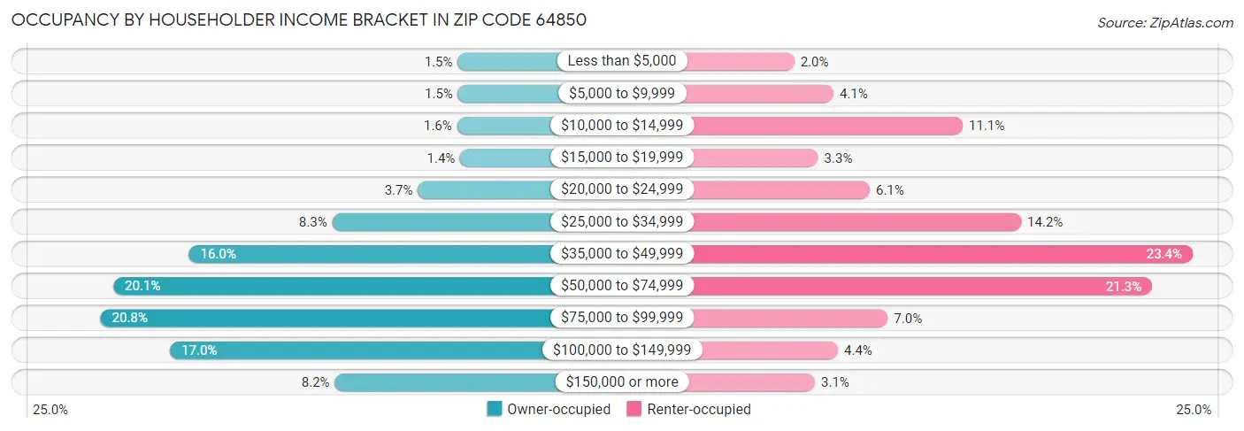 Occupancy by Householder Income Bracket in Zip Code 64850
