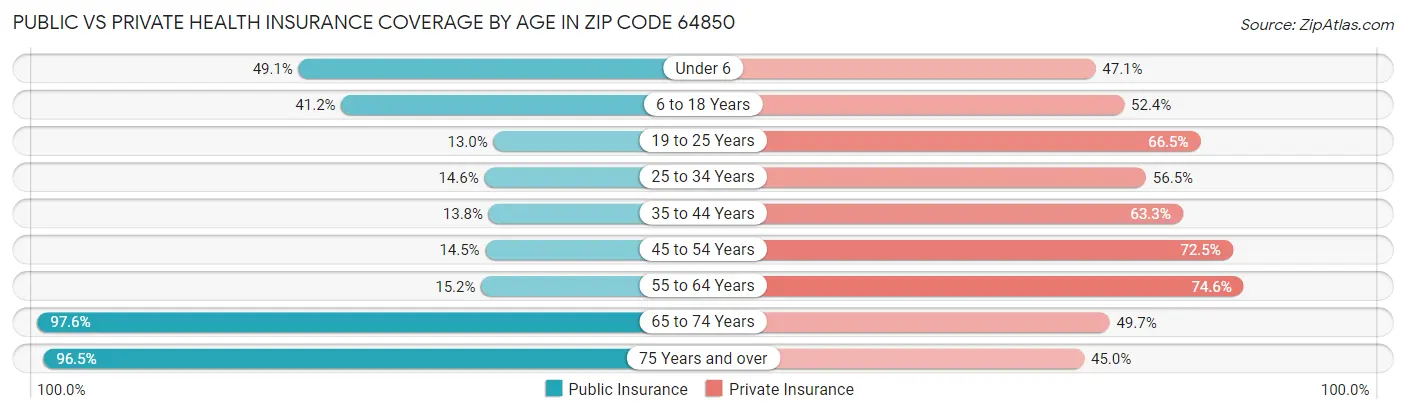 Public vs Private Health Insurance Coverage by Age in Zip Code 64850