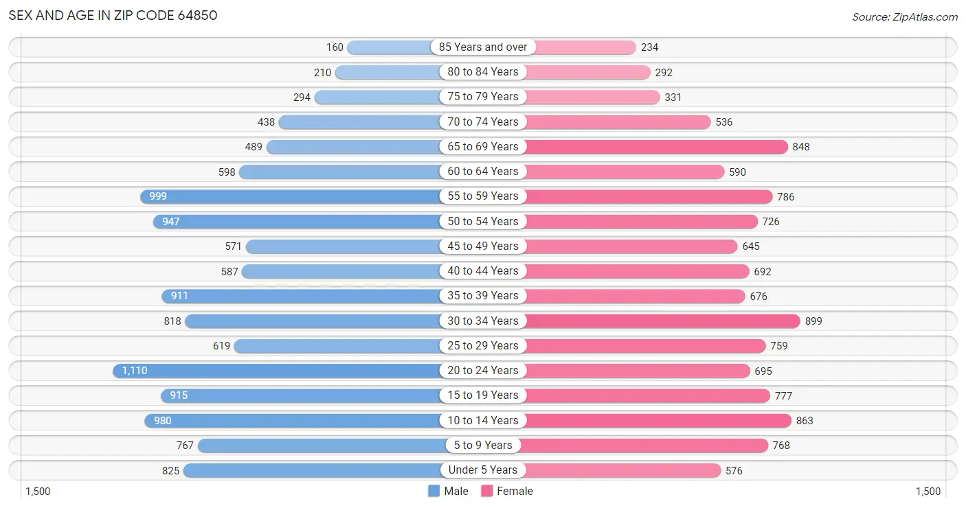 Sex and Age in Zip Code 64850