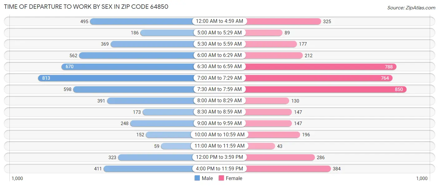 Time of Departure to Work by Sex in Zip Code 64850