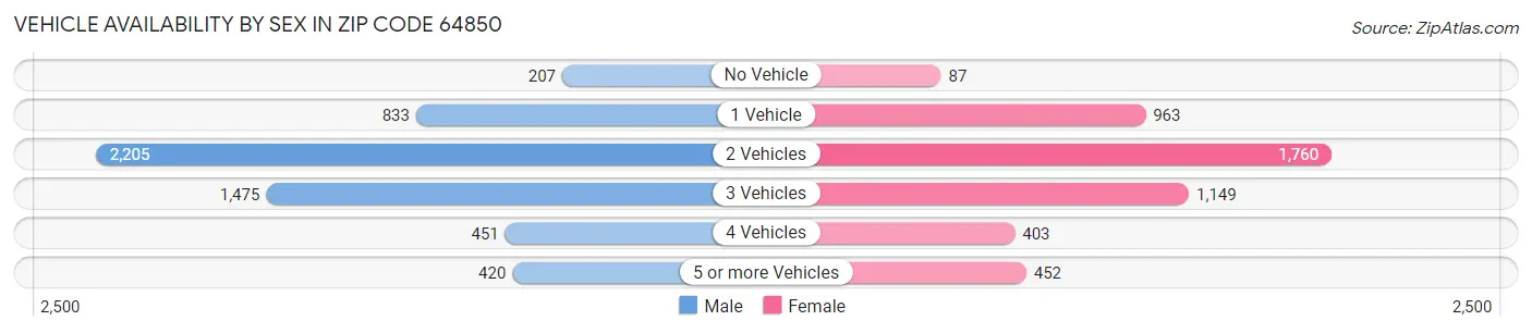 Vehicle Availability by Sex in Zip Code 64850