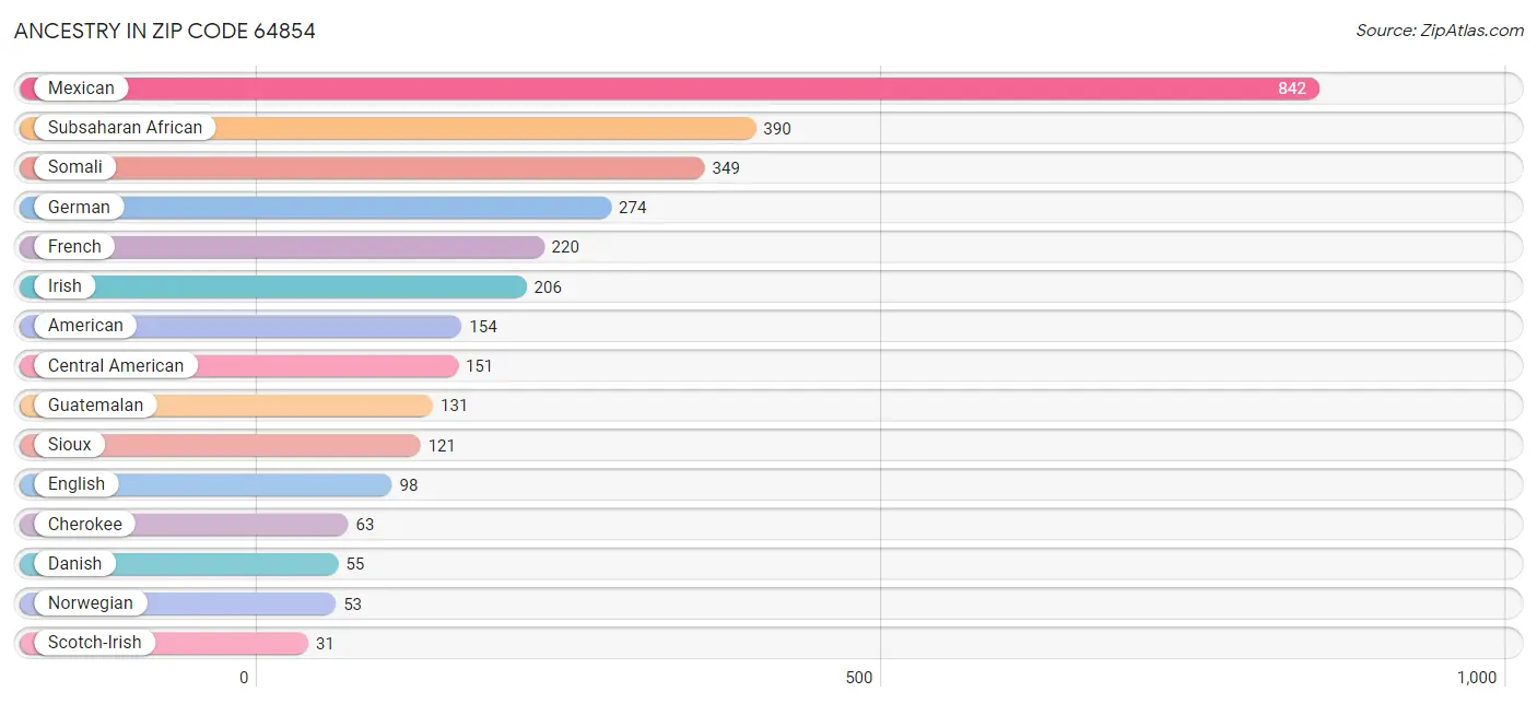 Ancestry in Zip Code 64854