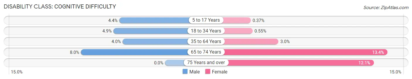 Disability in Zip Code 64854: <span>Cognitive Difficulty</span>