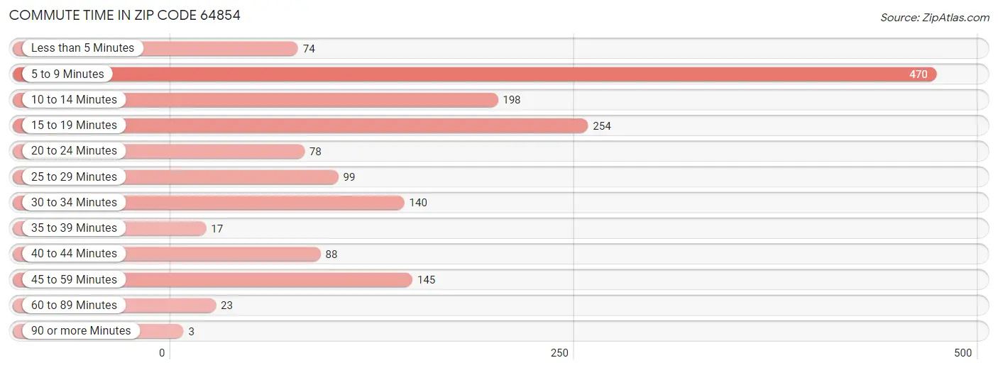 Commute Time in Zip Code 64854