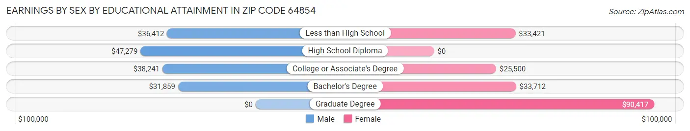 Earnings by Sex by Educational Attainment in Zip Code 64854