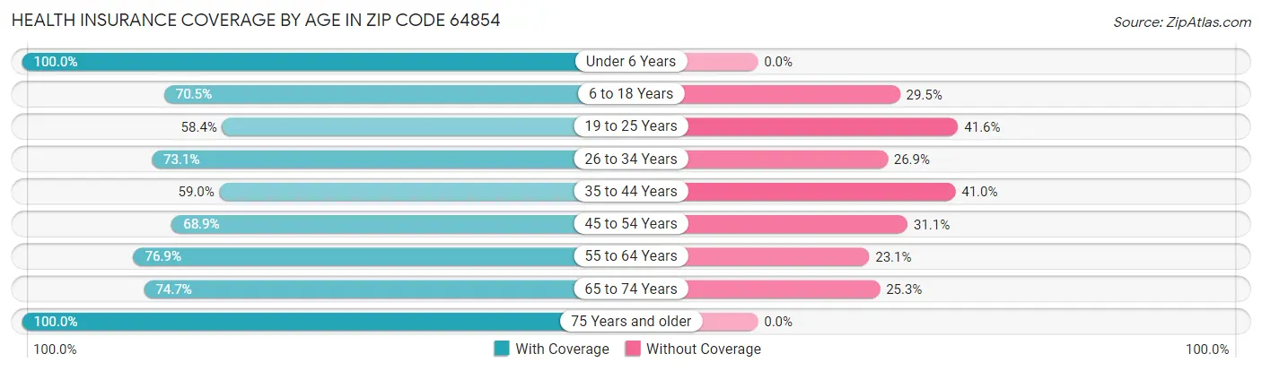 Health Insurance Coverage by Age in Zip Code 64854