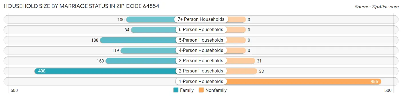 Household Size by Marriage Status in Zip Code 64854