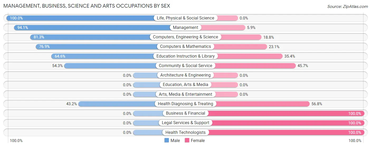 Management, Business, Science and Arts Occupations by Sex in Zip Code 64854
